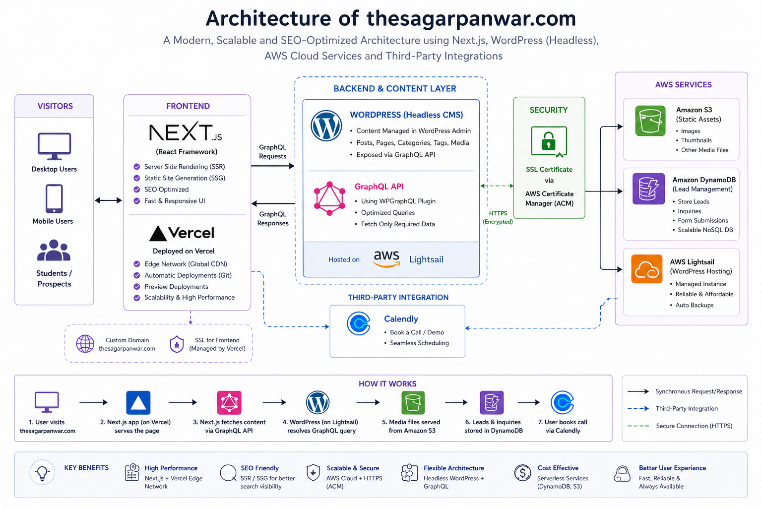 Architecture Behind thesagarpanwar.com (Real-World Backend + AWS System Design)