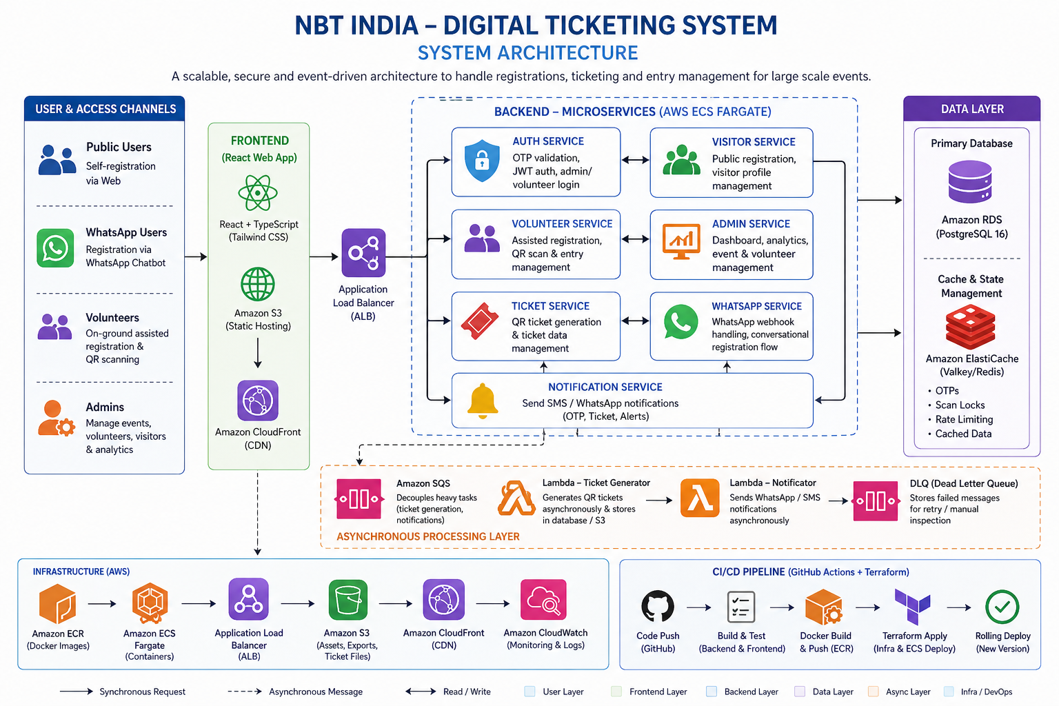 How We Built a Scalable Digital Ticketing System (Architecture Deep Dive)